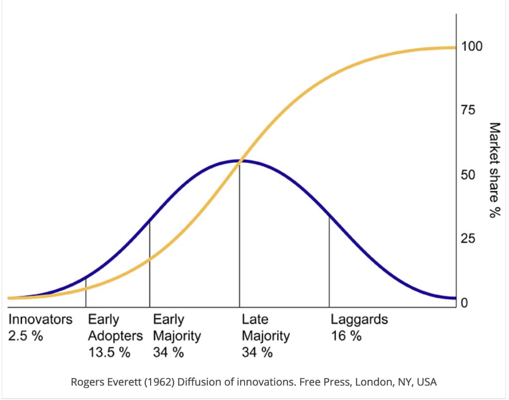 Curva di diffusione dell’innovazione con innovatori, early adopters, maggioranze e ritardatari