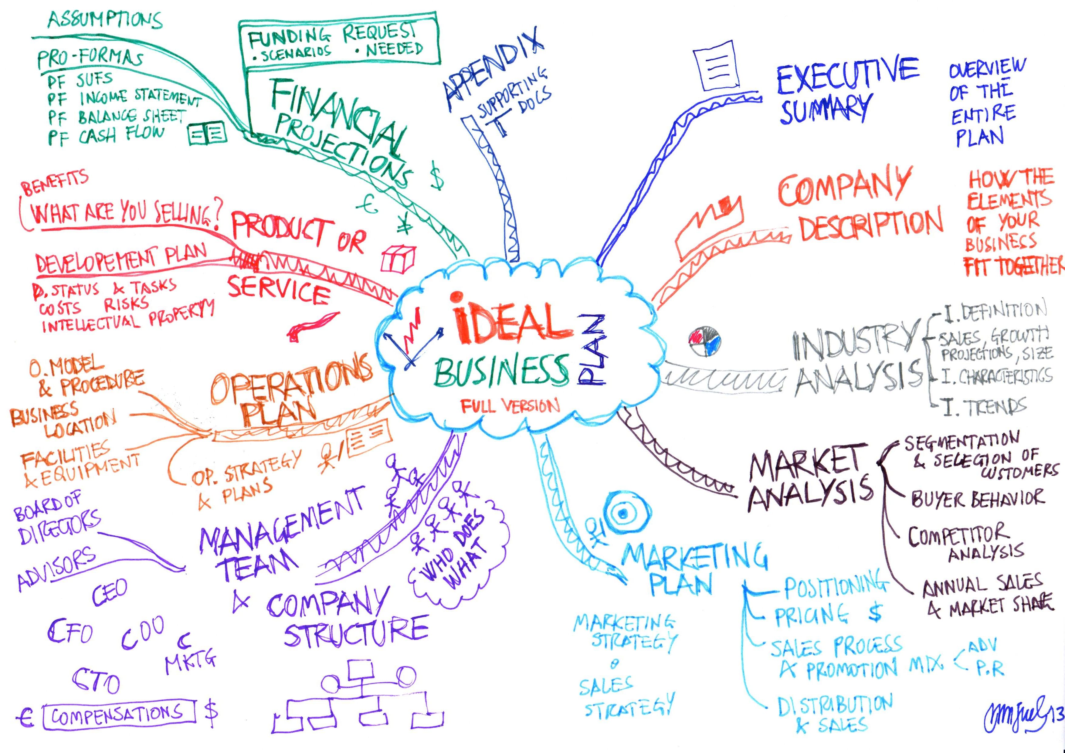 Mappa mentale dei contenuti di un business plan ideale