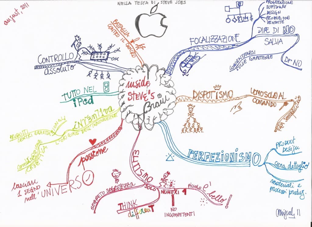 Mappa mentale illustrata e colorata dedicata al libro Nella testa di Steve Jobs